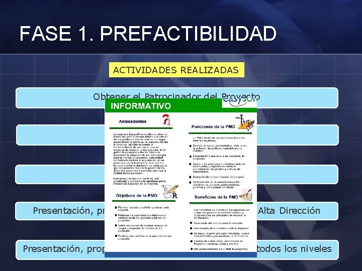 FASE 1. PREFACTIBILIDAD ACTIVIDADES REALIZADAS Obtener el Patrocinador del Proyecto Definir el propósito del