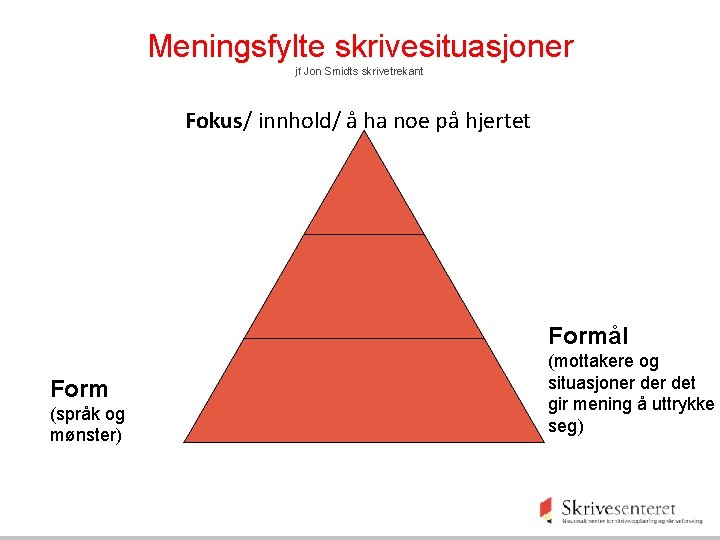 Meningsfylte skrivesituasjoner jf Jon Smidts skrivetrekant Fokus/ innhold/ å ha noe på hjertet Formål