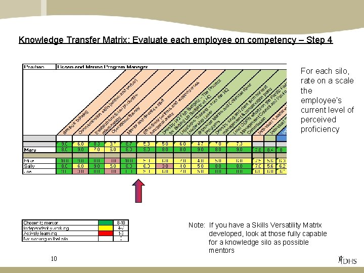 Knowledge Transfer Matrix: Evaluate each employee on competency – Step 4 For each silo,