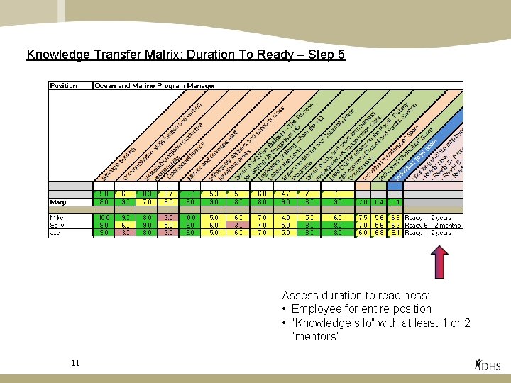 Knowledge Transfer Matrix: Duration To Ready – Step 5 Assess duration to readiness: •