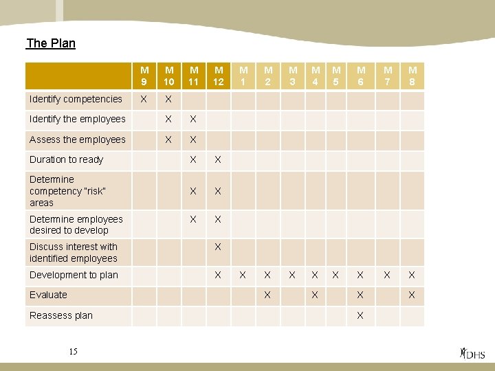 The Plan Identify competencies M 9 M 10 X X M 11 M 12