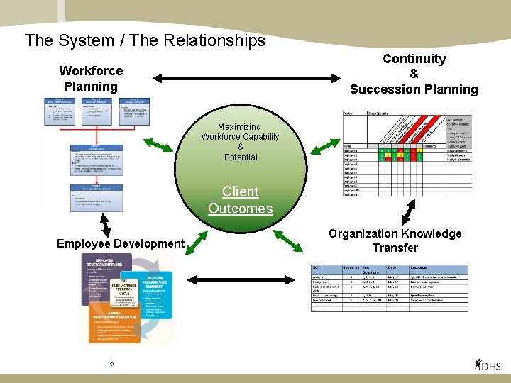 The System / The Relationships Continuity & Succession Planning Workforce Planning Maximizing Workforce Capability