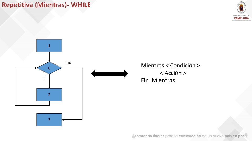 Repetitiva (Mientras)- WHILE 1 C si 2 3 no Mientras < Condición > <