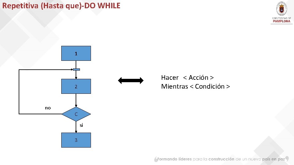 Repetitiva (Hasta que)-DO WHILE 1 Hacer < Acción > Mientras < Condición > 2