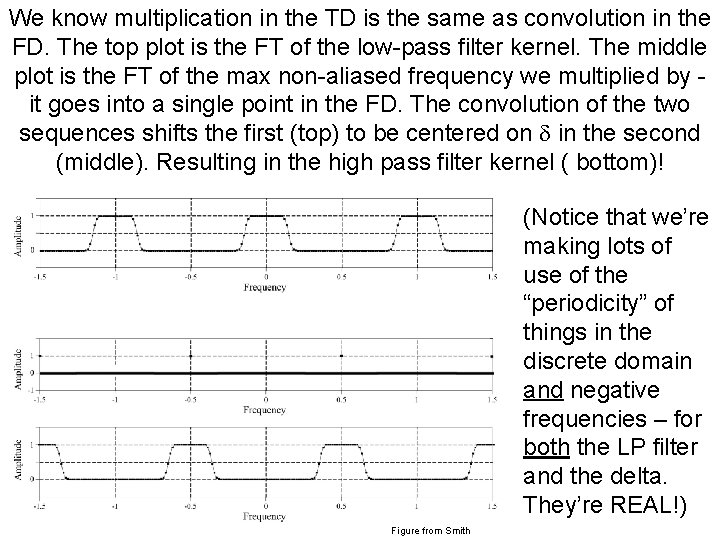 We know multiplication in the TD is the same as convolution in the FD.