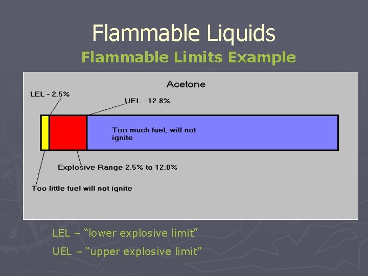 Flammable Liquids Flammable Limits Example LEL – “lower explosive limit” UEL – “upper explosive