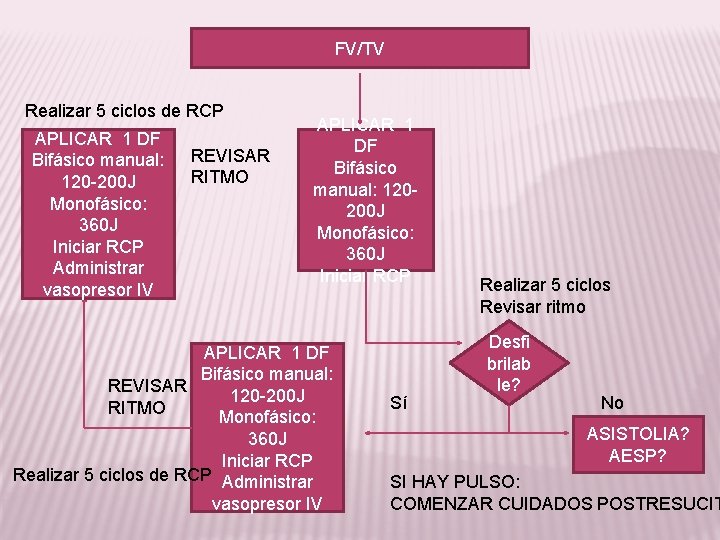 FV/TV Realizar 5 ciclos de RCP APLICAR 1 DF Bifásico manual: 120 -200 J
