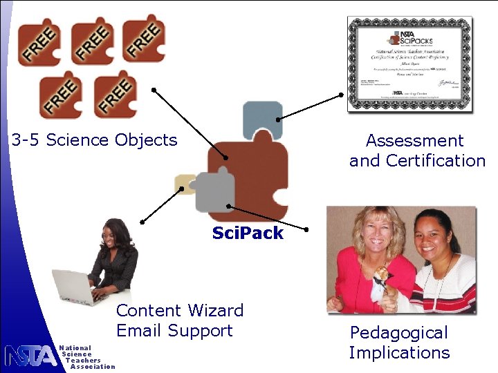 3 -5 Science Objects Assessment and Certification Sci. Pack Content Wizard Email Support National