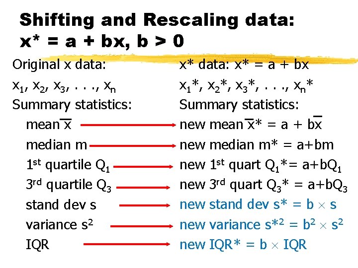 Shifting and Rescaling data: x* = a + bx, b > 0 Original x