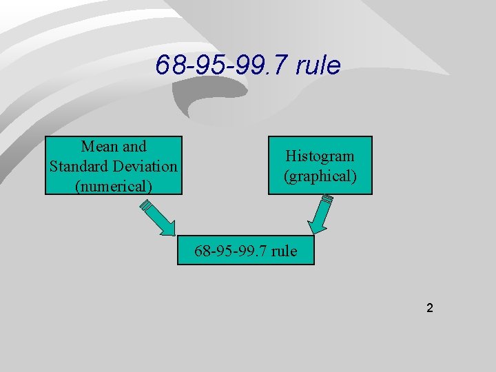 68 -95 -99. 7 rule Mean and Standard Deviation (numerical) Histogram (graphical) 68 -95