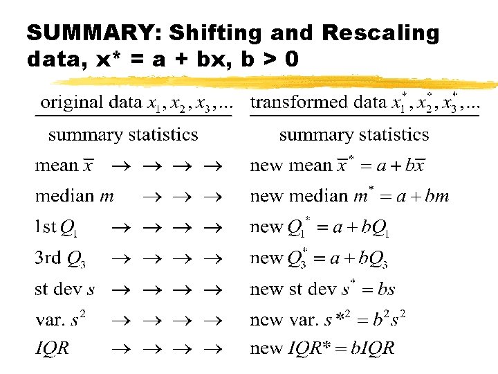 SUMMARY: Shifting and Rescaling data, x* = a + bx, b > 0 