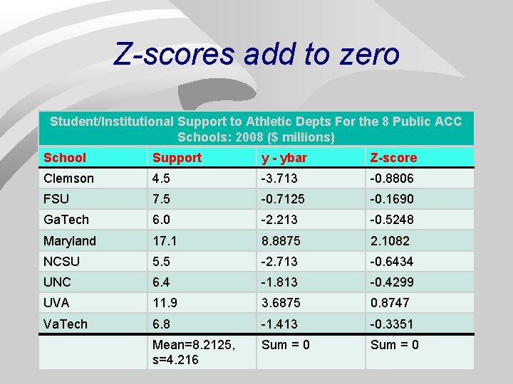 Z-scores add to zero Student/Institutional Support to Athletic Depts For the 8 Public ACC