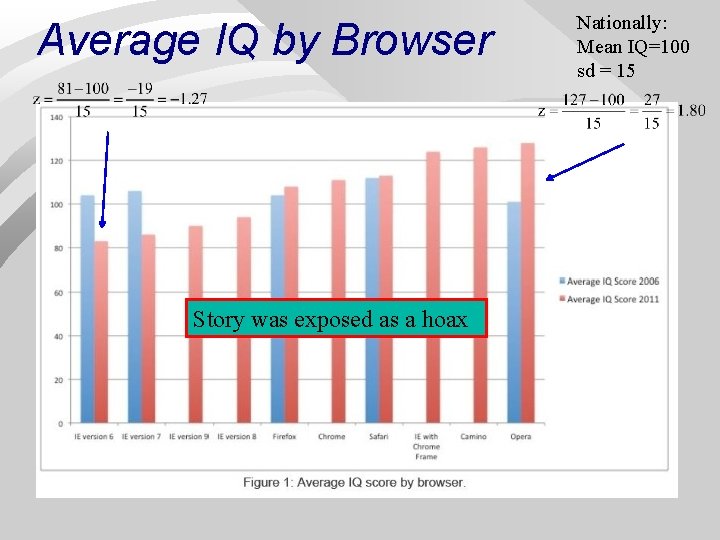 Average IQ by Browser Nationally: Mean IQ=100 sd = 15 Story was exposed as