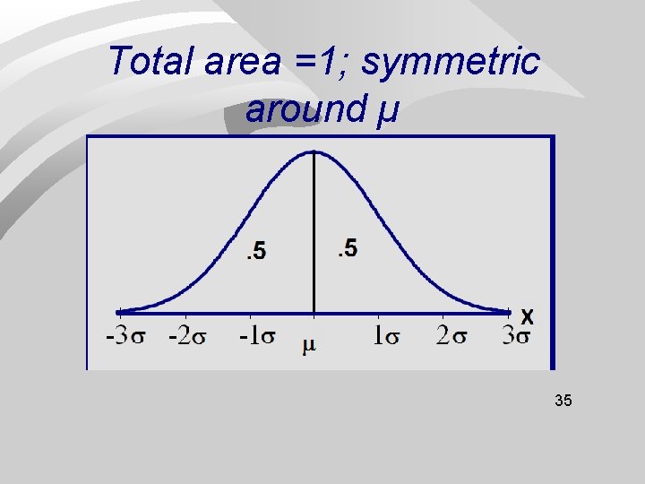 Total area =1; symmetric around µ 35 