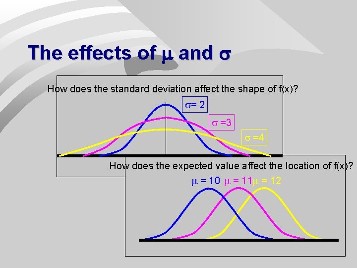 The effects of m and How does the standard deviation affect the shape of