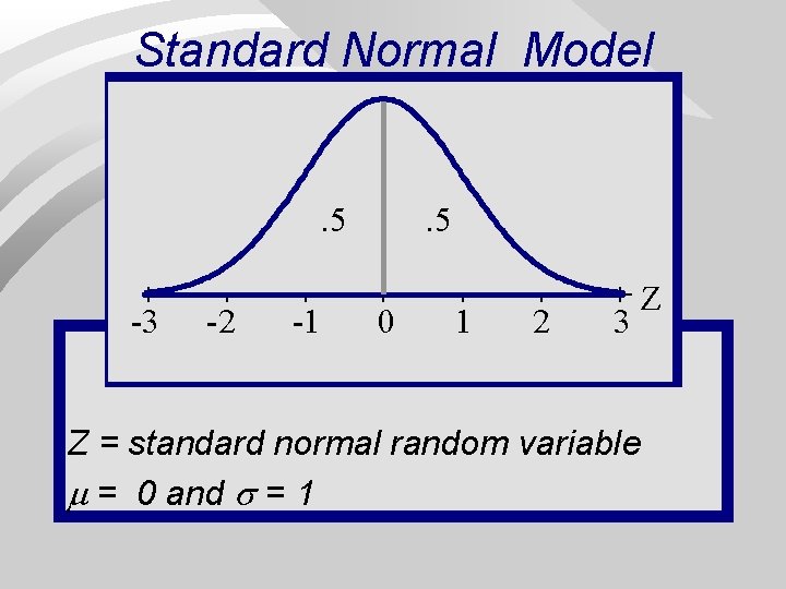 Standard Normal Model . 5 -3 -2 -1 . 5 0 1 2 3