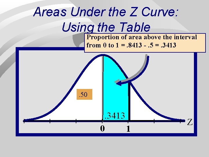 Areas Under the Z Curve: Using the Table Proportion of area above the interval