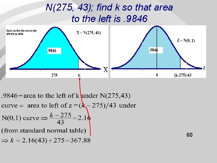 N(275, 43); find k so that area to the left is. 9846 60 
