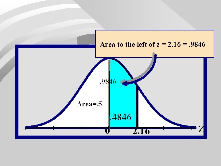 Area to the left of z = 2. 16 =. 9846 Area=. 5 .