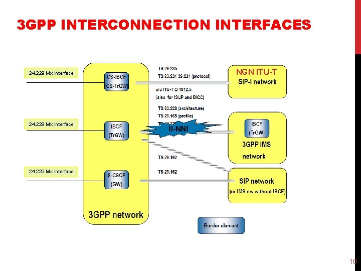 3 GPP INTERCONNECTION INTERFACES 24. 229 Mx Interface NGN ITU-T 24. 229 Mx Interface