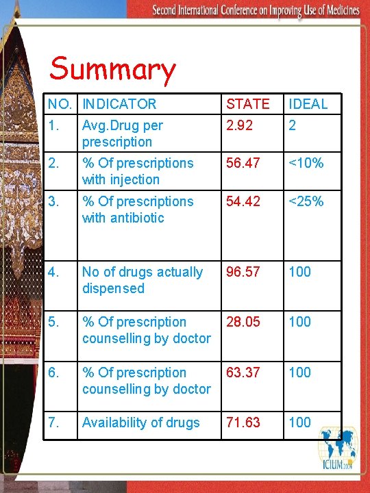 Summary NO. INDICATOR STATE IDEAL 1. Avg. Drug per prescription 2. 92 2 2.