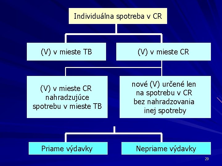 Individuálna spotreba v CR (V) v mieste TB (V) v mieste CR nahradzujúce spotrebu