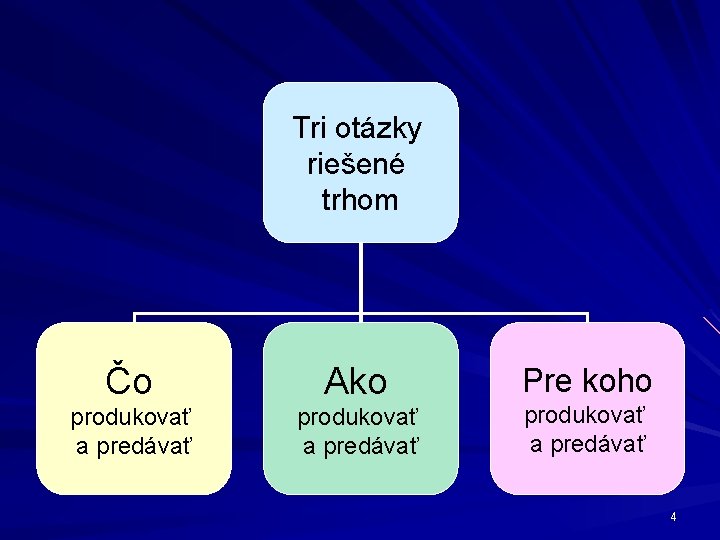 Tri otázky riešené trhom Čo Ako produkovať a predávať Pre koho produkovať a predávať