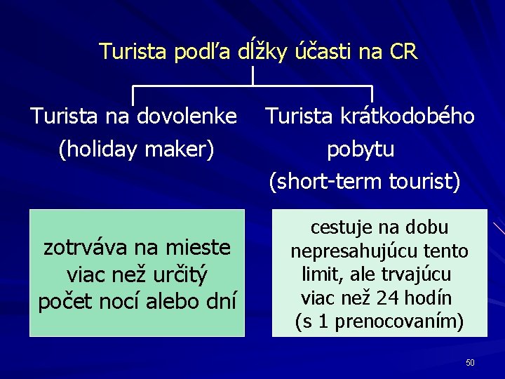 Turista podľa dĺžky účasti na CR Turista na dovolenke (holiday maker) zotrváva na mieste