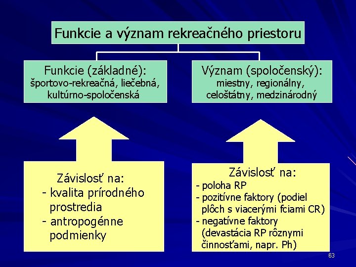 Funkcie a význam rekreačného priestoru Funkcie (základné): športovo-rekreačná, liečebná, kultúrno-spoločenská Závislosť na: - kvalita