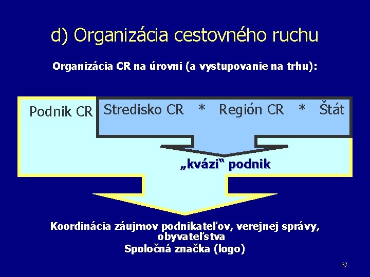 d) Organizácia cestovného ruchu Organizácia CR na úrovni (a vystupovanie na trhu): Podnik CR