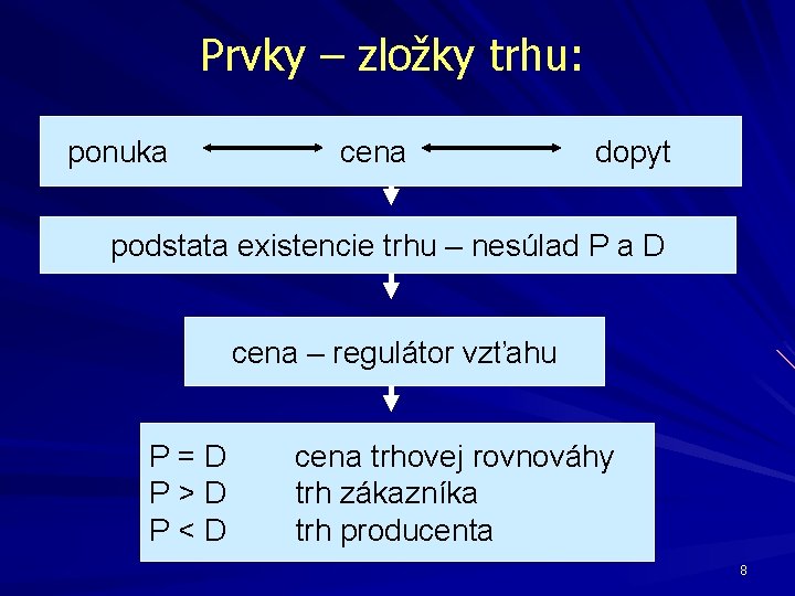 Prvky – zložky trhu: ponuka cena dopyt podstata existencie trhu – nesúlad P a