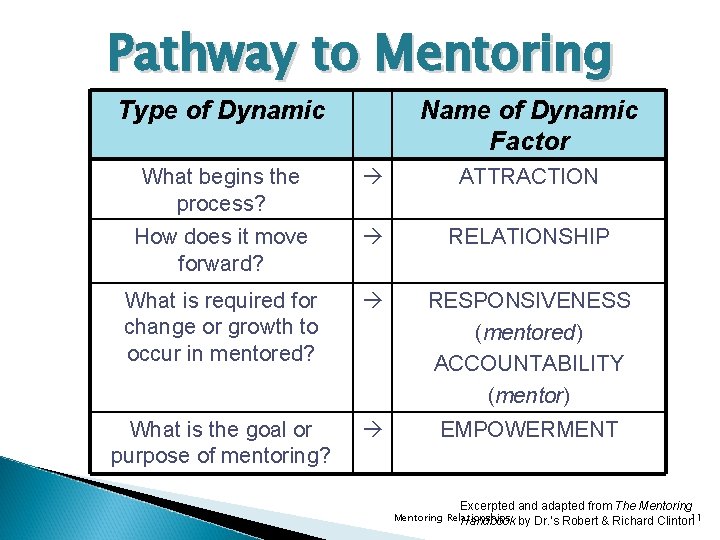 Pathway to Mentoring Type of Dynamic Name of Dynamic Factor What begins the process?