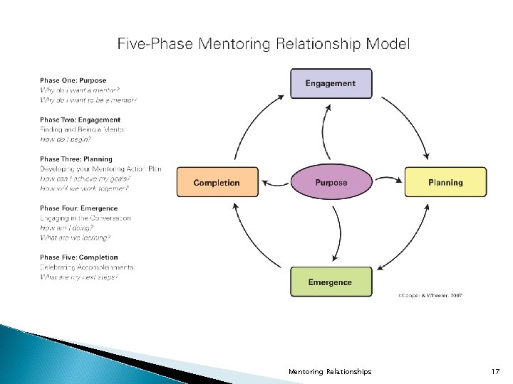 Mentoring Relationships 17 