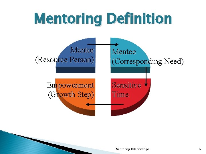 Mentoring Definition Mentor (Resource Person) Empowerment (Growth Step) Mentee (Corresponding Need) Sensitive Time Mentoring