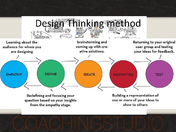 Design Thinking method 