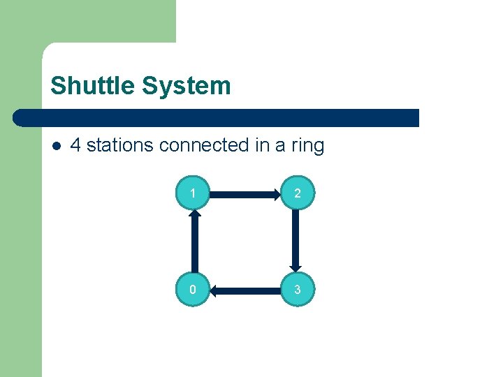 Shuttle System l 4 stations connected in a ring 1 2 0 3 