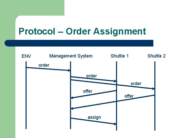 Protocol – Order Assignment ENV Management System Shuttle 1 Shuttle 2 order offer assign