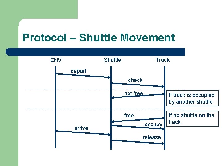 Protocol – Shuttle Movement Shuttle ENV Track depart check arrive not free If track