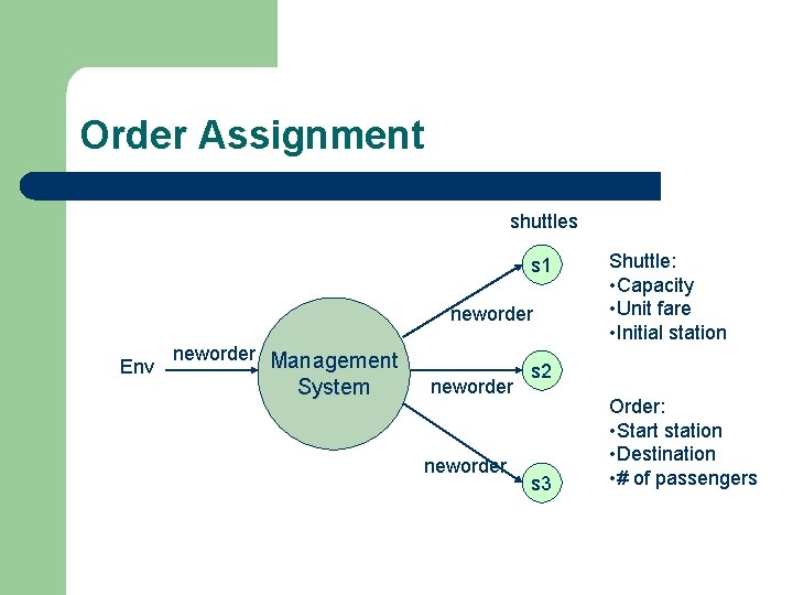 Order Assignment shuttles s 1 neworder Env neworder Management System neworder Shuttle: • Capacity