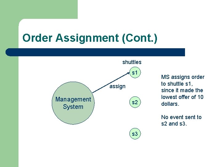 Order Assignment (Cont. ) shuttles s 1 assign Management System s 2 MS assigns