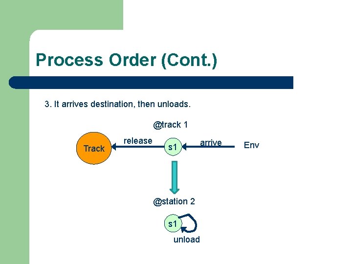 Process Order (Cont. ) 3. It arrives destination, then unloads. @track 1 Track release