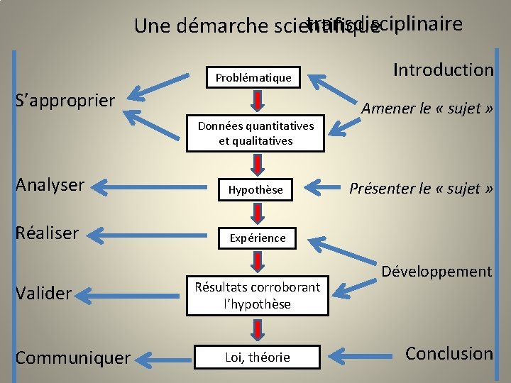 transdisciplinaire Une démarche scientifique Problématique S’approprier Données quantitatives et qualitatives Analyser Hypothèse Réaliser Expérience