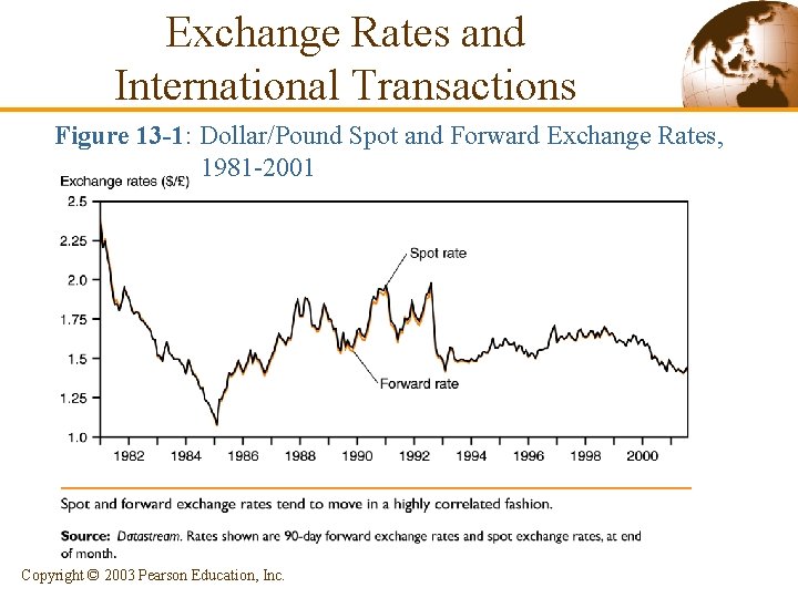 Exchange Rates and International Transactions Figure 13 -1: Dollar/Pound Spot and Forward Exchange Rates,