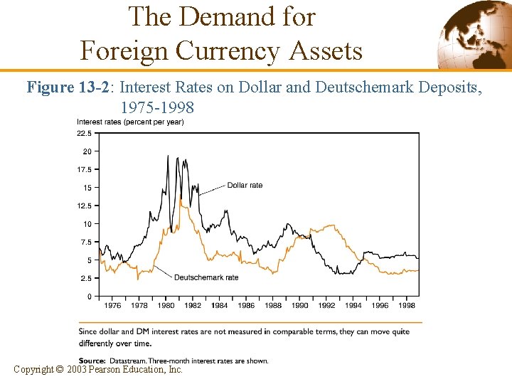 The Demand for Foreign Currency Assets Figure 13 -2: Interest Rates on Dollar and