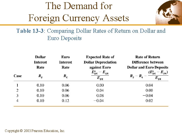 The Demand for Foreign Currency Assets Table 13 -3: Comparing Dollar Rates of Return