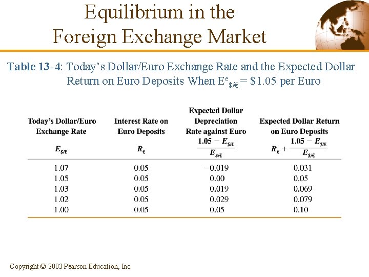 Equilibrium in the Foreign Exchange Market Table 13 -4: Today’s Dollar/Euro Exchange Rate and