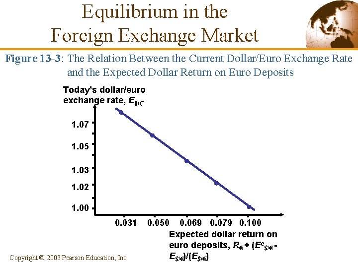 Equilibrium in the Foreign Exchange Market Figure 13 -3: The Relation Between the Current