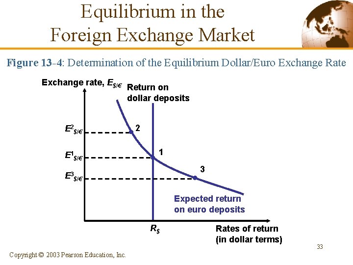 Equilibrium in the Foreign Exchange Market Figure 13 -4: Determination of the Equilibrium Dollar/Euro