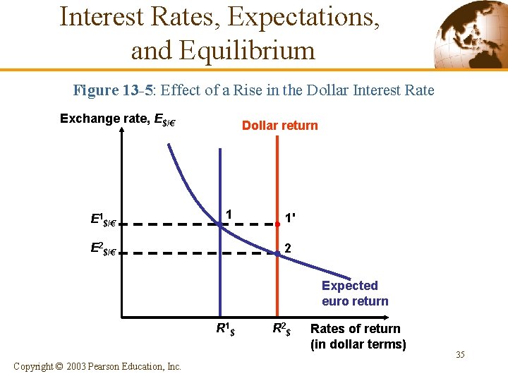 Interest Rates, Expectations, and Equilibrium Figure 13 -5: Effect of a Rise in the