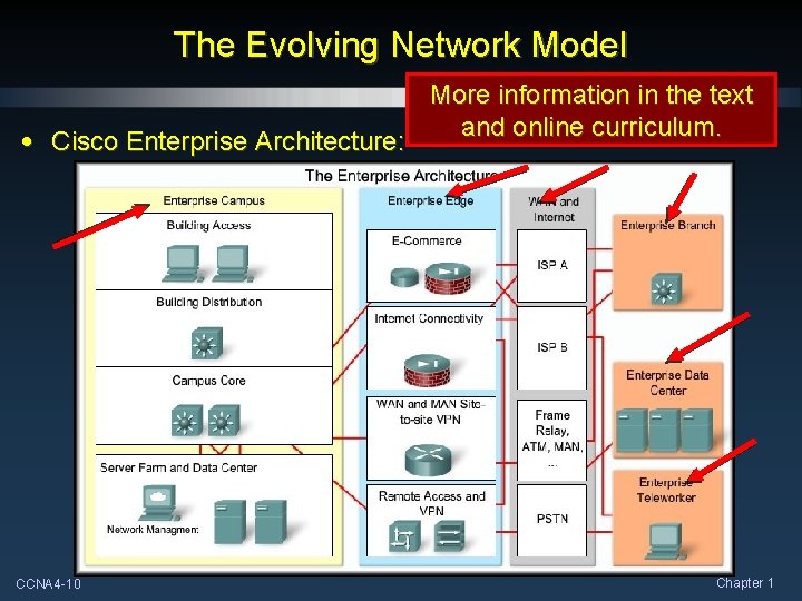 The Evolving Network Model • Cisco Enterprise Architecture: CCNA 4 -10 More information in